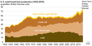 Source: Energy Information Administration